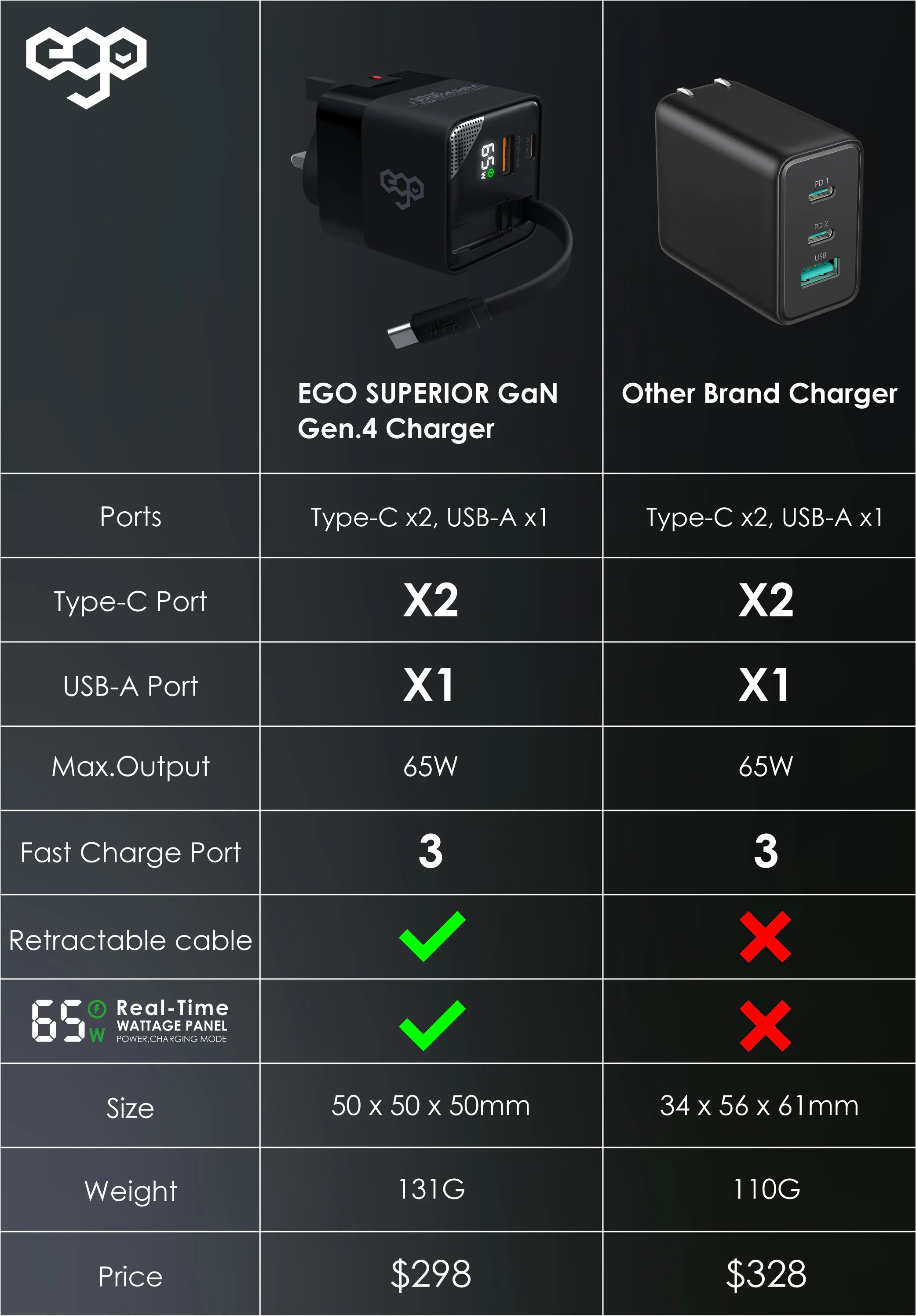 EGO 65W SUPERIOR 3 PORTS TRAVEL GAN CHARGER