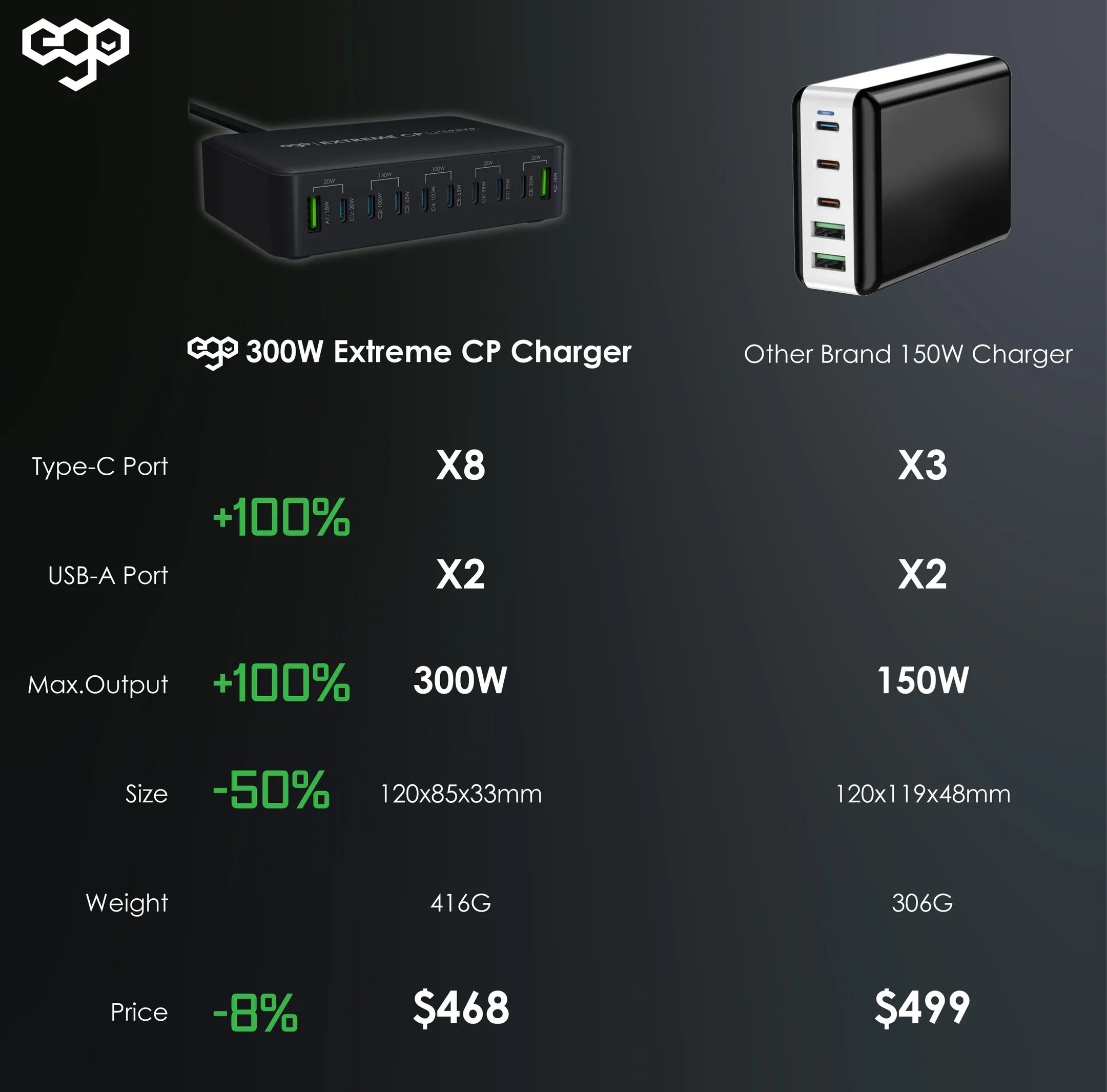 300W EXTREME CP 10USB GAN CHARGER