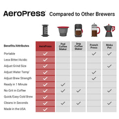 AeroPress® Coffee Maker